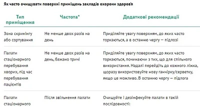 Санепідрежим у медичному закладі: прибирання, гігієна праці, вимоги до приміщень Санепідрежим у медичному закладі: прибирання, гігієна праці, вимоги до приміщень