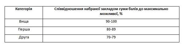 Акредитація медичного закладу: алгоритм проведення Присвоєння акредитаційної категоріїї