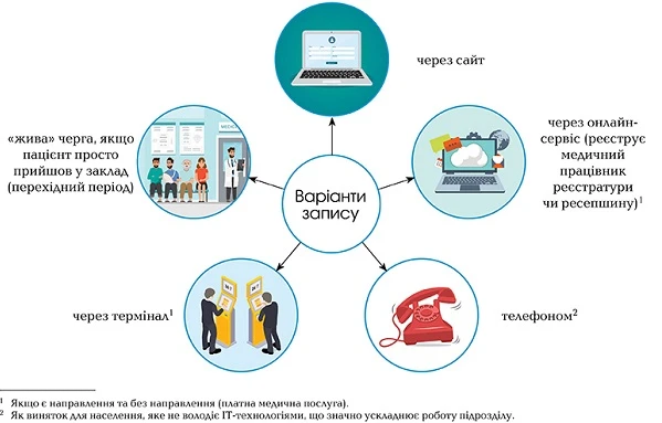Електронні форми медичної документації Запис на консультацію або дослідження