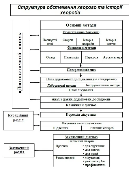 Історія хвороби: докладно про оформлення Схема історії хвороби
