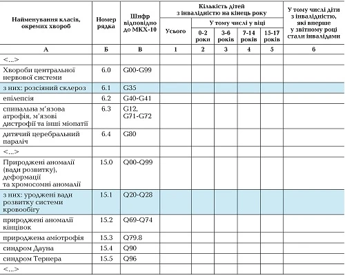 Форма № 19: Звіт про дітей з інвалідністю віком до 18 років за 20 рік Форма № 19: Звіт про дітей з інвалідністю віком до 18 років за 20 рік