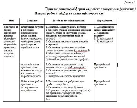 Річний план роботи служби персоналу приватного ЛПЗ Річний план роботи служби персоналу приватного ЛПЗ