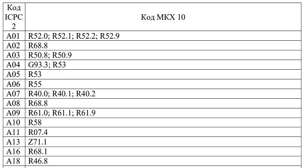 Міжнародна класифікація первинної медичної допомоги в практиці українських лікарів Міжнародна класифікація первинної медичної допомоги в практиці українських лікарів