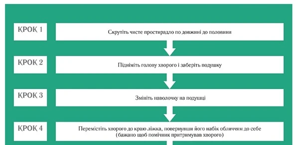 Зміна постільної білизни в палаті: алгоритм