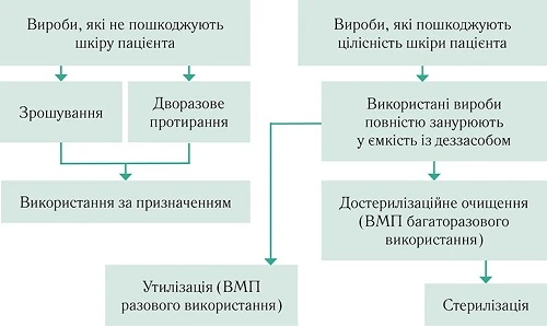 Обробка медичних інструментів: гід по дезінфекції, ПСО, стерилізації в медицині Обробка медичних інструментів: гід по дезінфекції, ПСО, стерилізації в медицині
