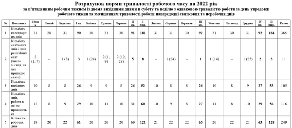 Норми робочого часу: складаємо графік роботи медиків на 2021 рік Норми робочого часу: складаємо графік роботи медиків на 2022 рік