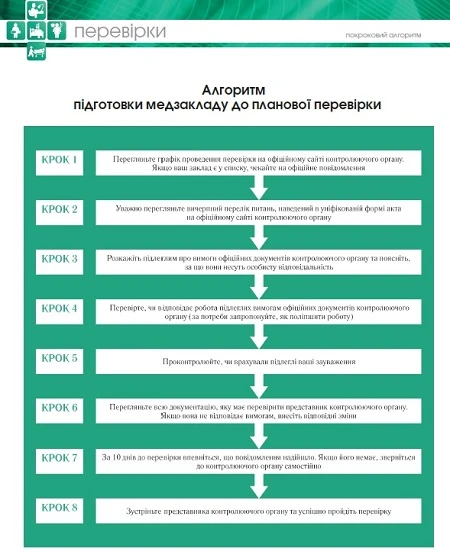 Алгоритм підготовки медзакладу до планової перевірки Алгоритм підготовки медзакладу до планової перевірки