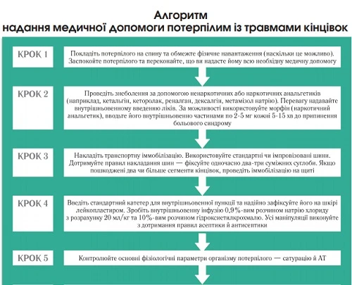 Медична допомога потерпілим із травмами кінцівок: алгоритм Медична допомога потерпілим із травмами кінцівок: алгоритм