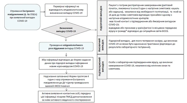 Алгоритм дій лікарів-епідеміологів у разі виявлення особи з COVID-19 Алгоритм дій лікарів-епідеміологів у разі виявлення особи з COVID-19