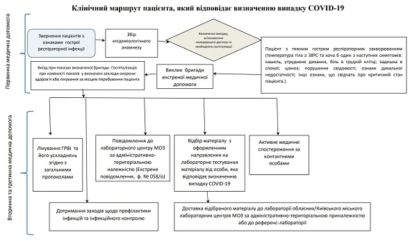 Порядок дій медпрацівника, який виявив особу з підозрою на COVID-19 Клінічний маршрут пацієнта, який відповідає визначенню випадку COVID-19