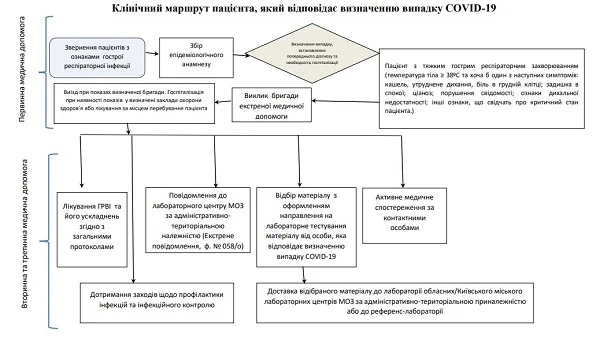 Алгоритм надання екстреної медичної допомоги пацієнтам з COVID-19 Клінічний маршрут пацієнта в системі екстреної медичної допомоги