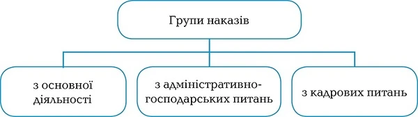 Локальні накази керівника медзакладу: види, оформлення, зберігання