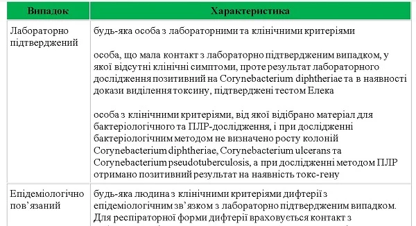 Як проводити епідеміологічний нагляд за дифтерією Як проводити епідеміологічний нагляд за дифтерією
