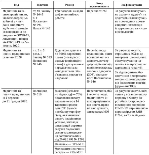 Доплати медичним працівникам за ковід Доплати медичним працівникам за ковід