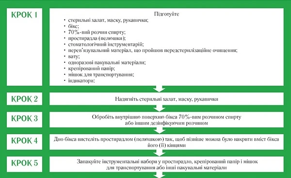 Алгоритм укладання стоматологічного інструментарію в бікс Алгоритм укладання стоматологічного інструментарію в бікс
