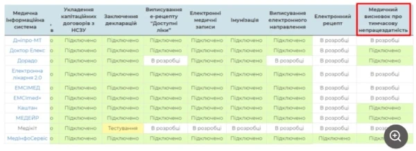 Як формувати електронні лікарняні
