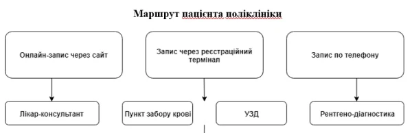 Клінічний маршрут пацієнта поліклініки: приклад Клінічний маршрут пацієнта поліклініки: приклад