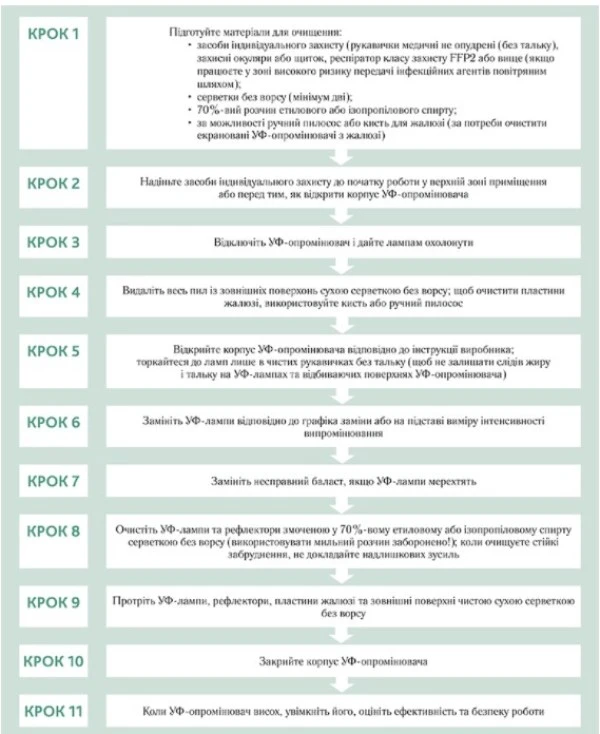 Очищення УФ-випромінювачів від пилу: покрокова інструкція Очищення УФ-випромінювачів від пилу: покрокова інструкція