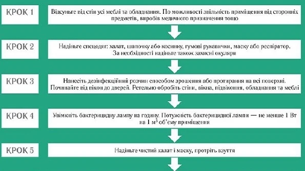 Генеральне прибирання в стоматологічному кабінеті: інструкція Генеральне прибирання в стоматологічному кабінеті: інструкція