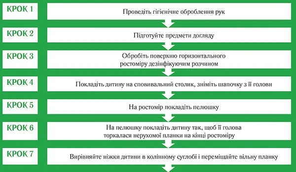 Огляд новонародженого: алгоритми для медсестер Огляд новонародженого: алгоритми для медсестер
