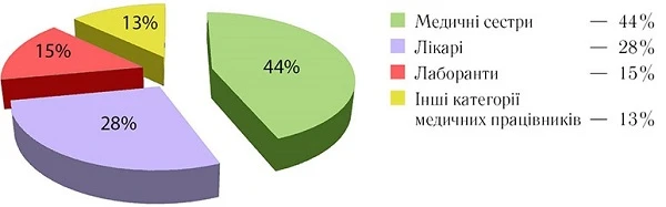 Техніка безпеки під час виконання ін'єкцій Техніка безпеки під час виконання ін'єкцій
