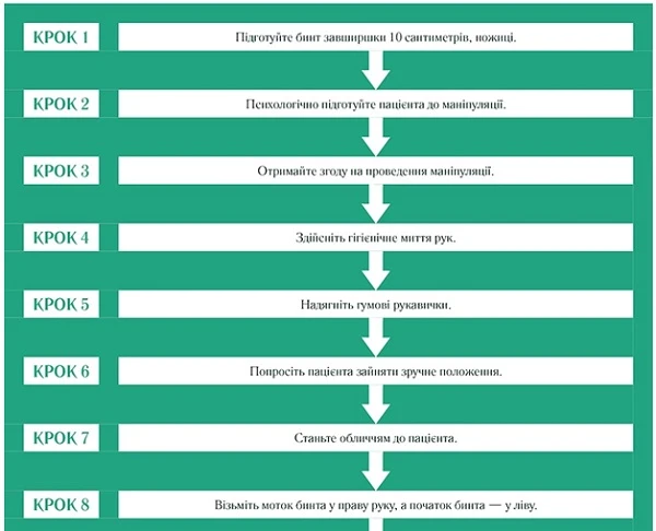 Алгоритм накладання пов'язки: пам'ятка для медсестер Алгоритм накладання пов'язки: пам'ятка для медсестер