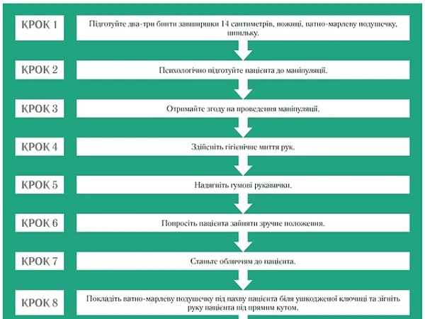 Пов'язка Дезо: алгоритм накладання для медсестер Пов'язка Дезо: алгоритм накладання для медсестер