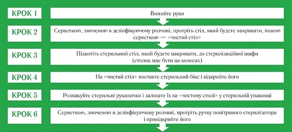 Накривання стерильного стола — алгоритм Накривання стерильного стола — алгоритм