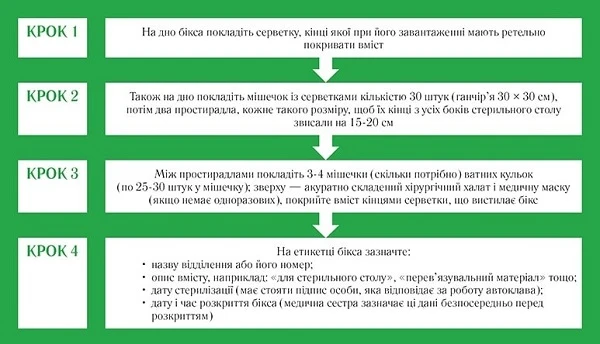 Як підготувати бікс для стерильного столу: алгоритм Як підготувати бікс для стерильного столу: алгоритм