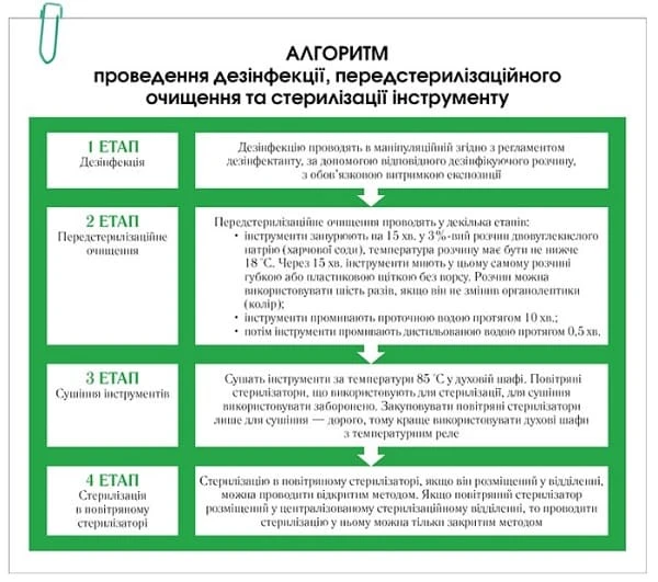 Маніпуляційний кабінет: правильне зонування приміщення Алгоритм дезінфекції