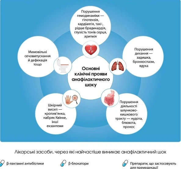 Принципи надання невідкладної допомоги при анафілактичному шоці Принципи надання невідкладної допомоги при анафілактичному шоці